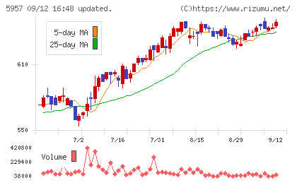 日東精工チャート