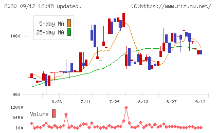 こころネットチャート