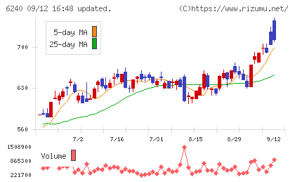 ヤマシンフィルタチャート