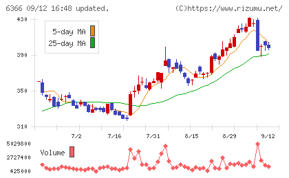 千代田化工建設チャート