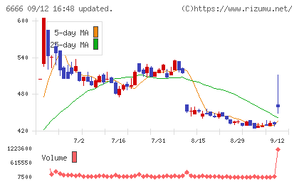 リバーエレテックチャート