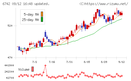 京三製作所チャート