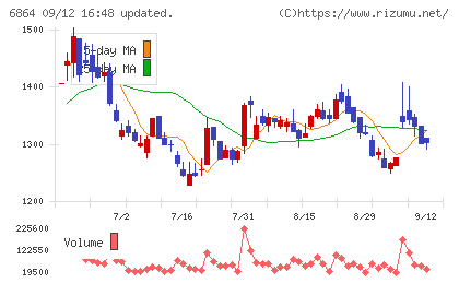 エヌエフホールディングスチャート