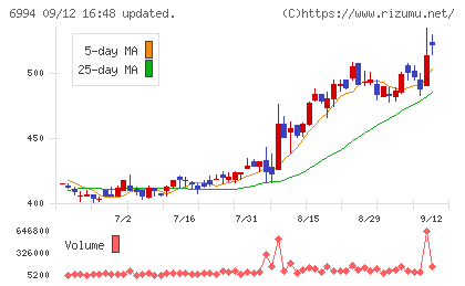 指月電機製作所チャート