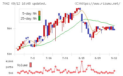 アクセスグループ・ホールディングスチャート