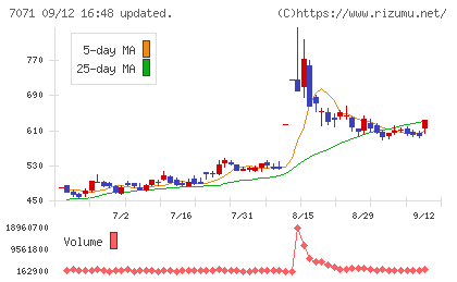アンビスホールディングスチャート