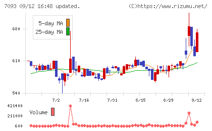 アディッシュチャート