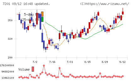 日産自動車チャート