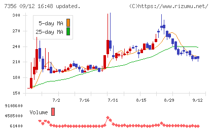 Ｒｅｔｔｙチャート