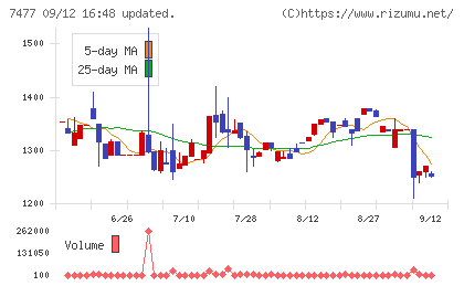 ムラキチャート