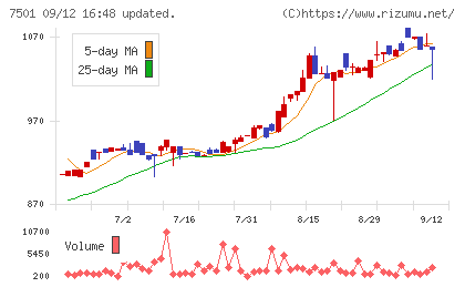 ティムコチャート
