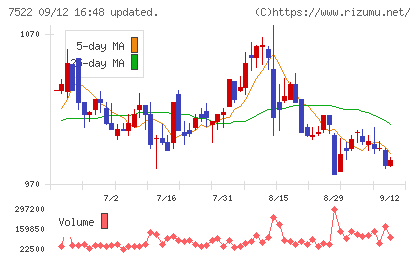 ワタミチャート