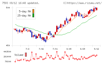ＶＴホールディングスチャート