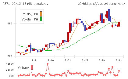 フクビ化学工業チャート