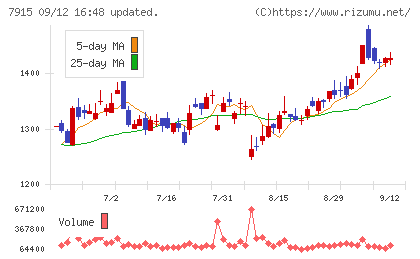 ＮＩＳＳＨＡチャート