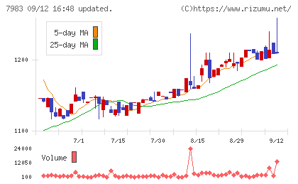 ミロクチャート