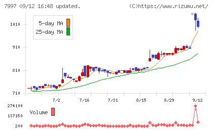 くろがね工作所チャート