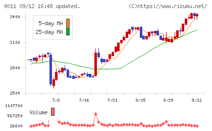 三陽商会チャート