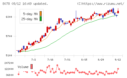 阪和興業チャート
