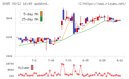 ナラサキ産業チャート