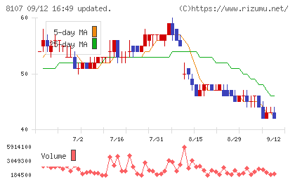 キムラタンチャート