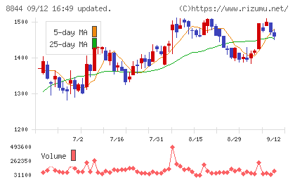 コスモスイニシアチャート