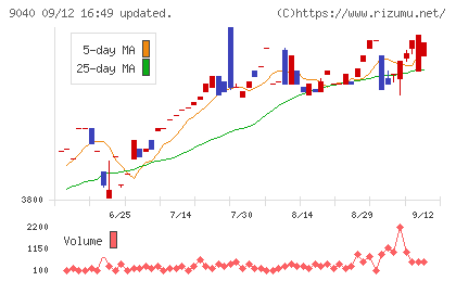 大宝運輸チャート