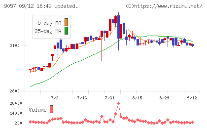 遠州トラックチャート