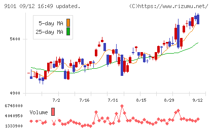 日本郵船チャート