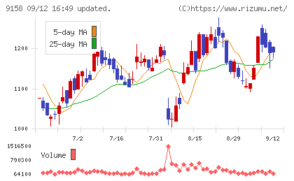シーユーシーチャート