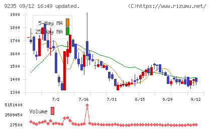 売れるネット広告社グループチャート