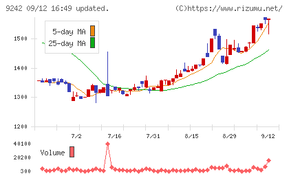 メディア総研チャート