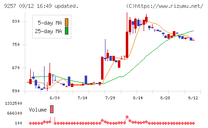 ＹＣＰホールディングス（グローバル）チャート