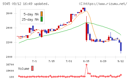 ビズメイツチャート