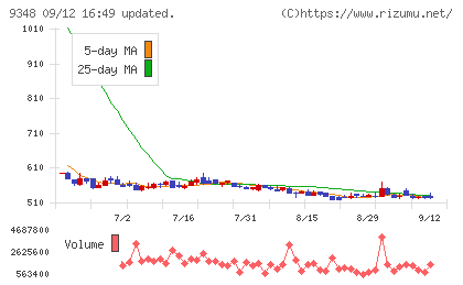 ｉｓｐａｃｅチャート