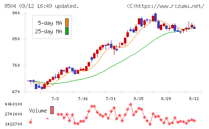 中国電力チャート