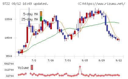 藤田観光チャート