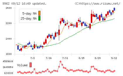 ミスミグループ本社チャート