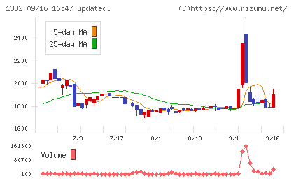 ホーブチャート