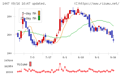 ＳＡＡＦホールディングスチャート