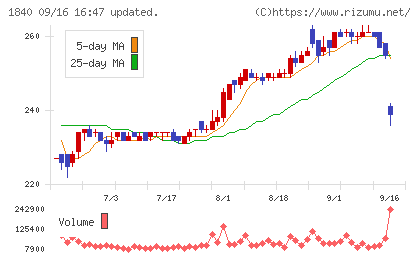 土屋ホールディングスチャート