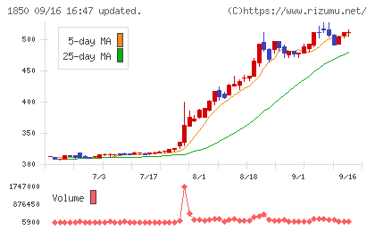 南海辰村建設チャート