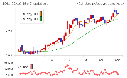 中電工チャート