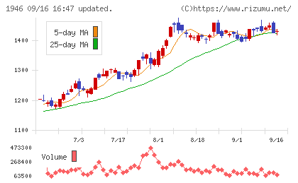 トーエネックチャート