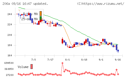 PRISM BioLabチャート