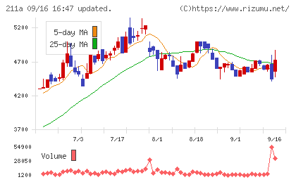 カドス・コーポレーションチャート