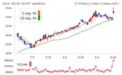 フィットイージーチャート
