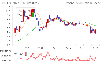 北浜キャピタルパートナーズチャート
