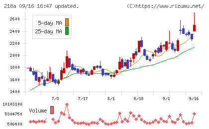 Liberawareチャート