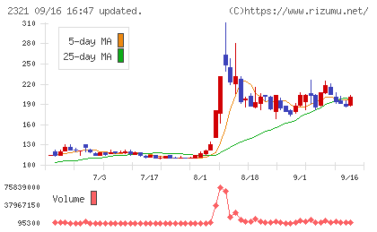 ソフトフロントホールディングスチャート